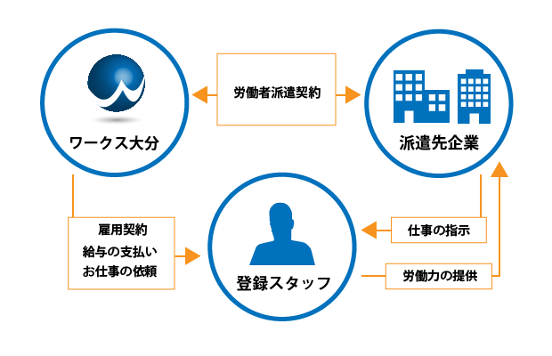 人材派遣の仕組み